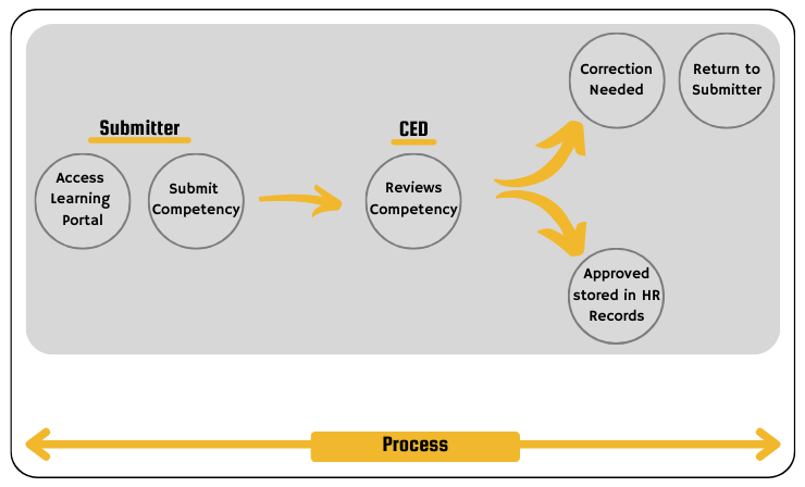 Competency Submission Process