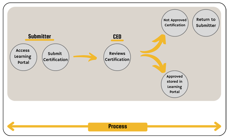Certification Submission Process